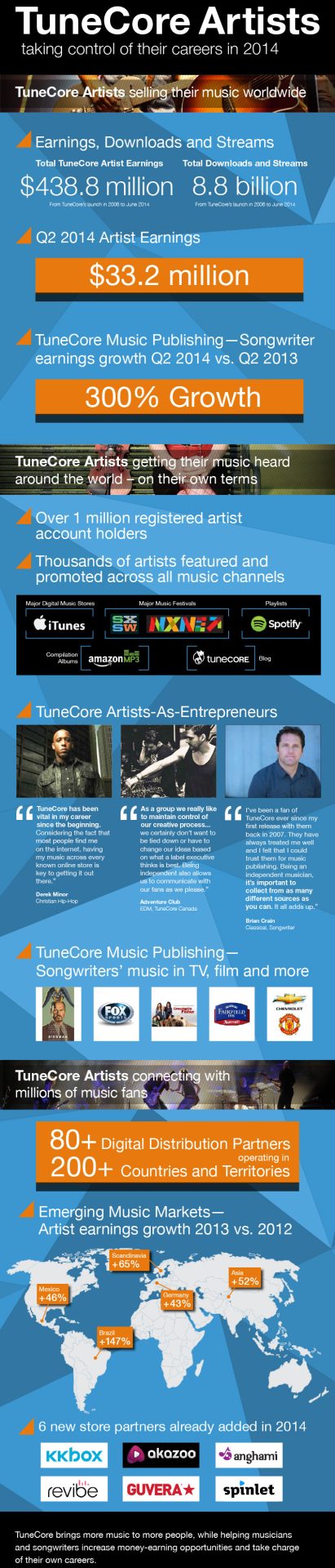  TuneCore Artist Milestone Infographic